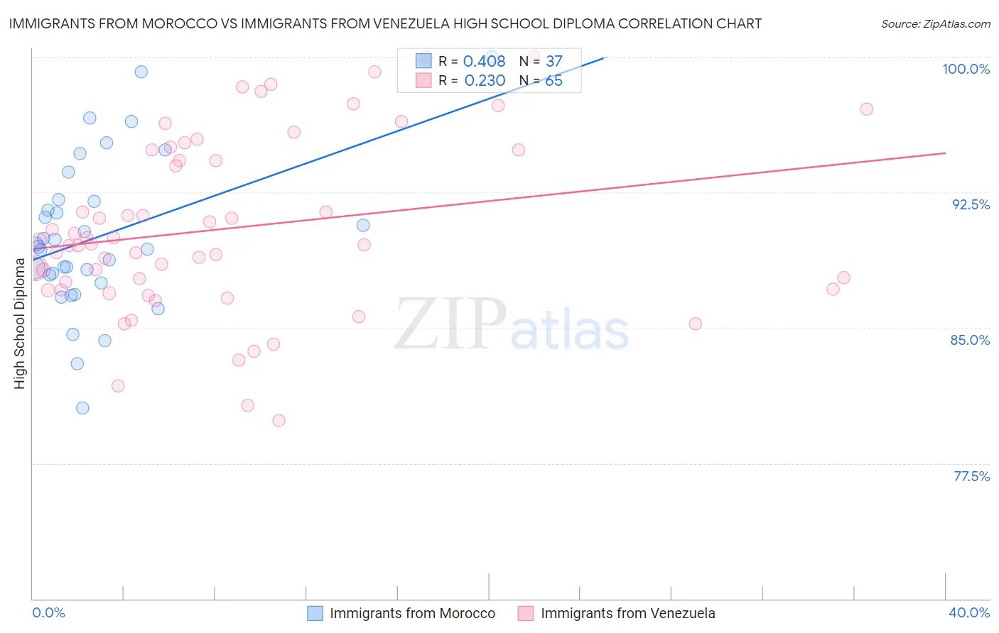 Immigrants from Morocco vs Immigrants from Venezuela High School Diploma
