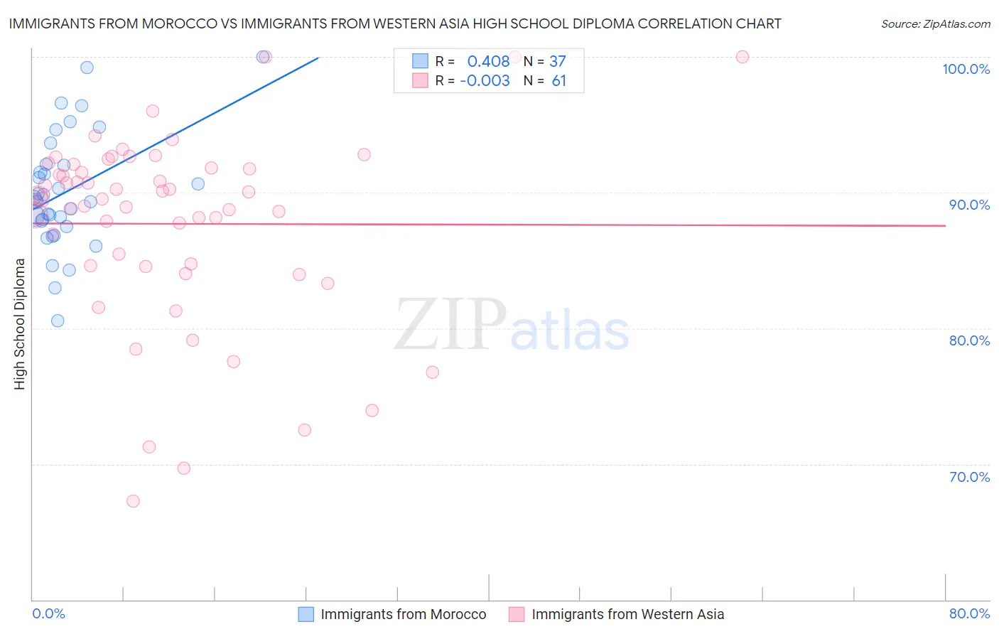 Immigrants from Morocco vs Immigrants from Western Asia High School Diploma