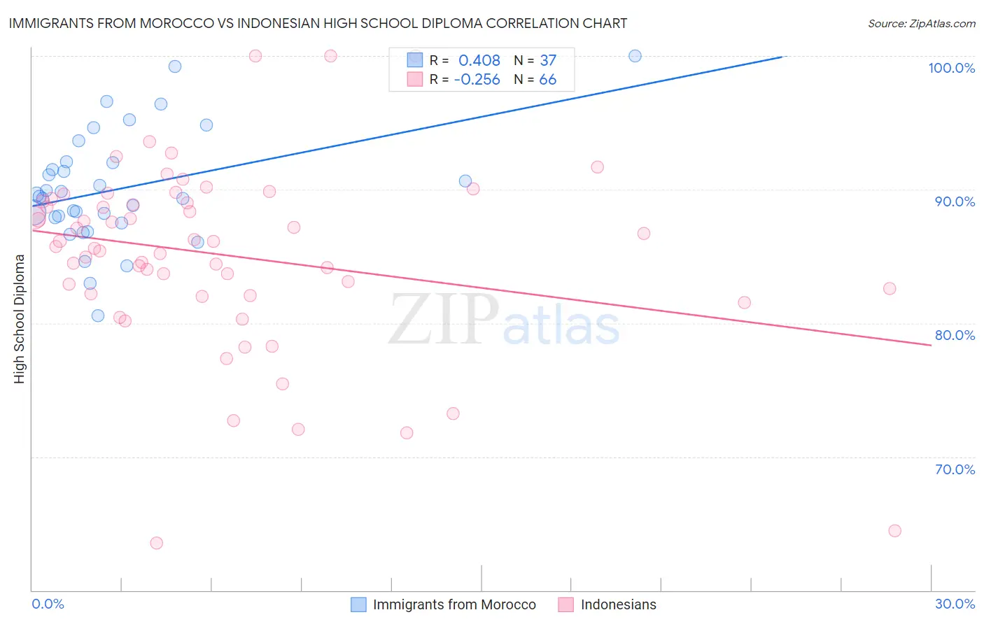 Immigrants from Morocco vs Indonesian High School Diploma