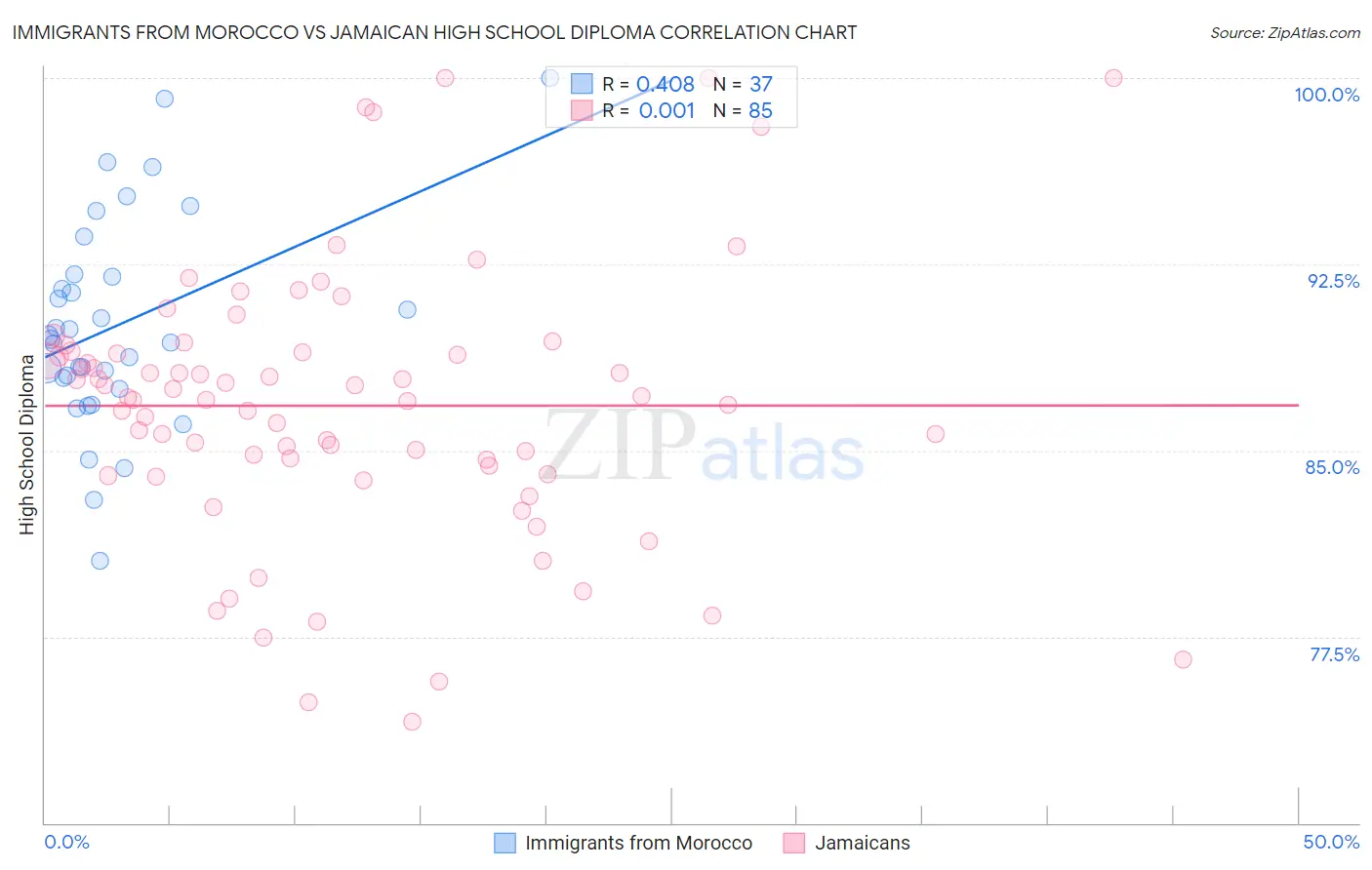 Immigrants from Morocco vs Jamaican High School Diploma