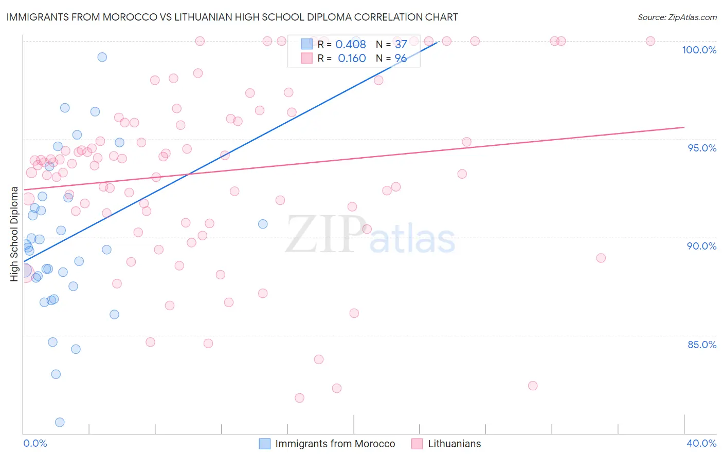 Immigrants from Morocco vs Lithuanian High School Diploma
