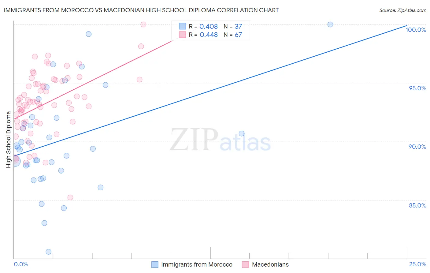 Immigrants from Morocco vs Macedonian High School Diploma