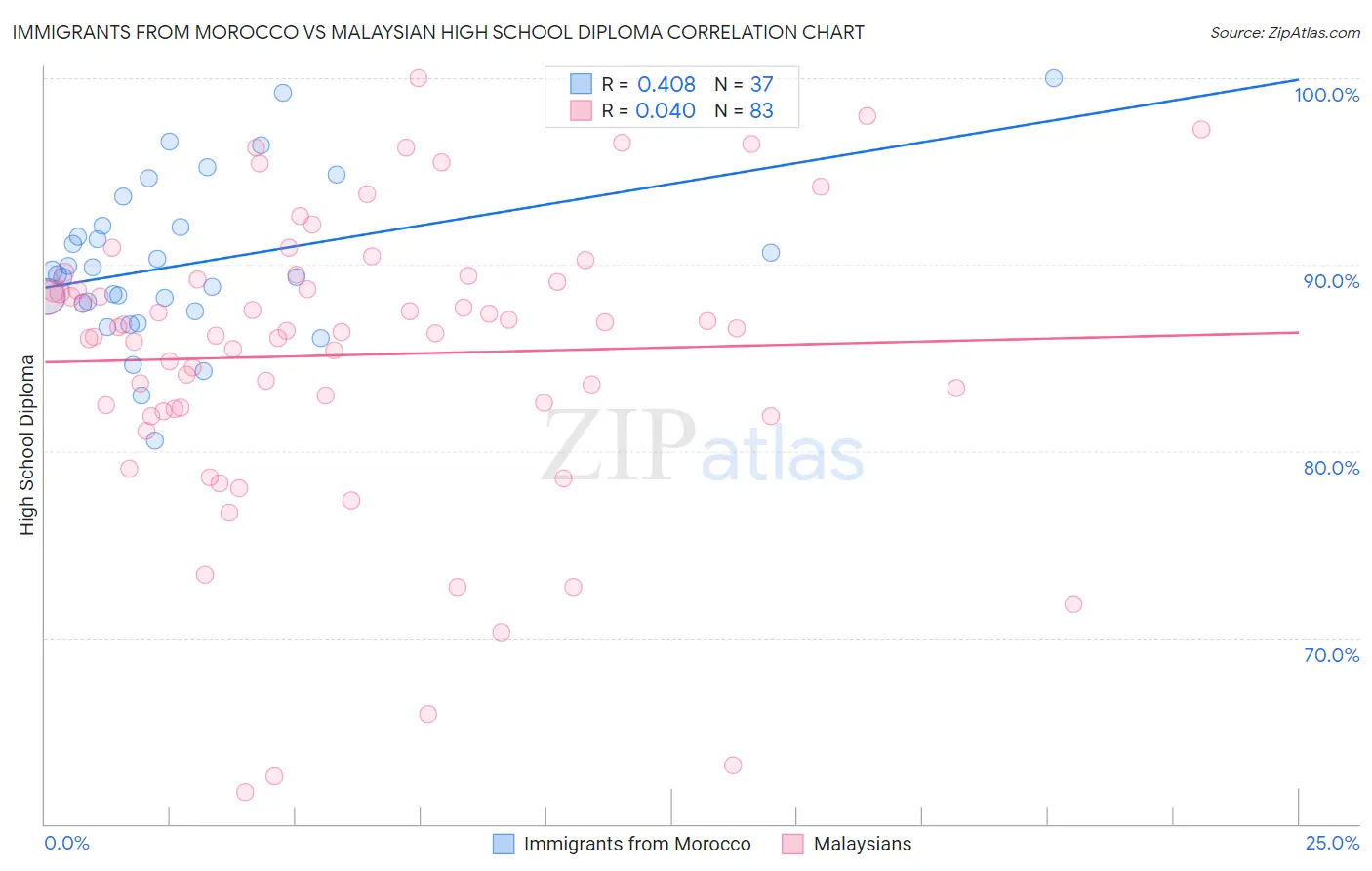 Immigrants from Morocco vs Malaysian High School Diploma