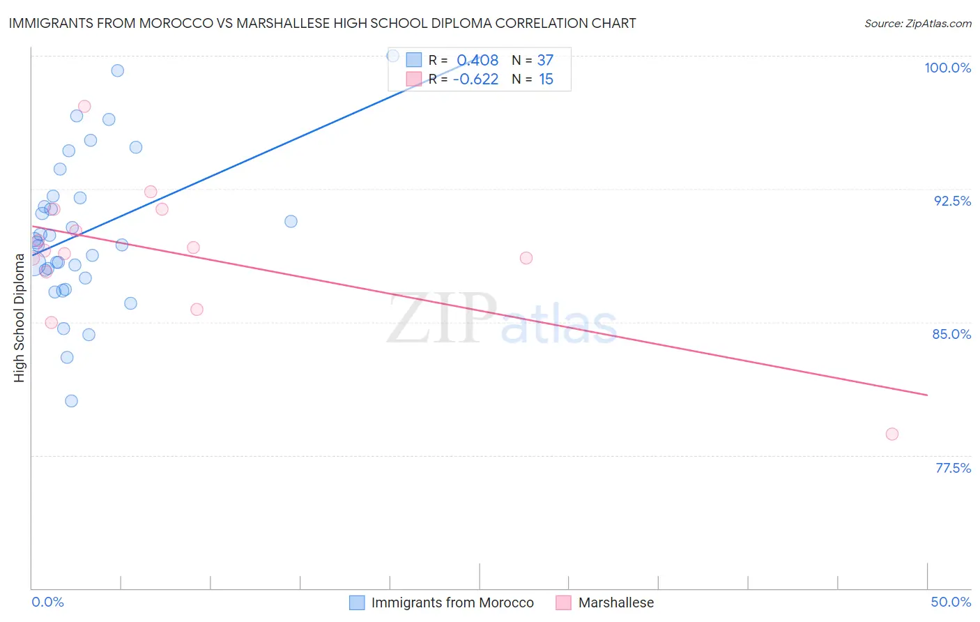 Immigrants from Morocco vs Marshallese High School Diploma