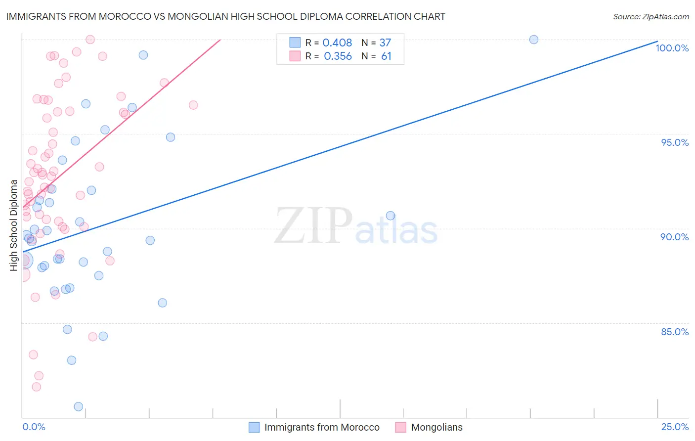 Immigrants from Morocco vs Mongolian High School Diploma
