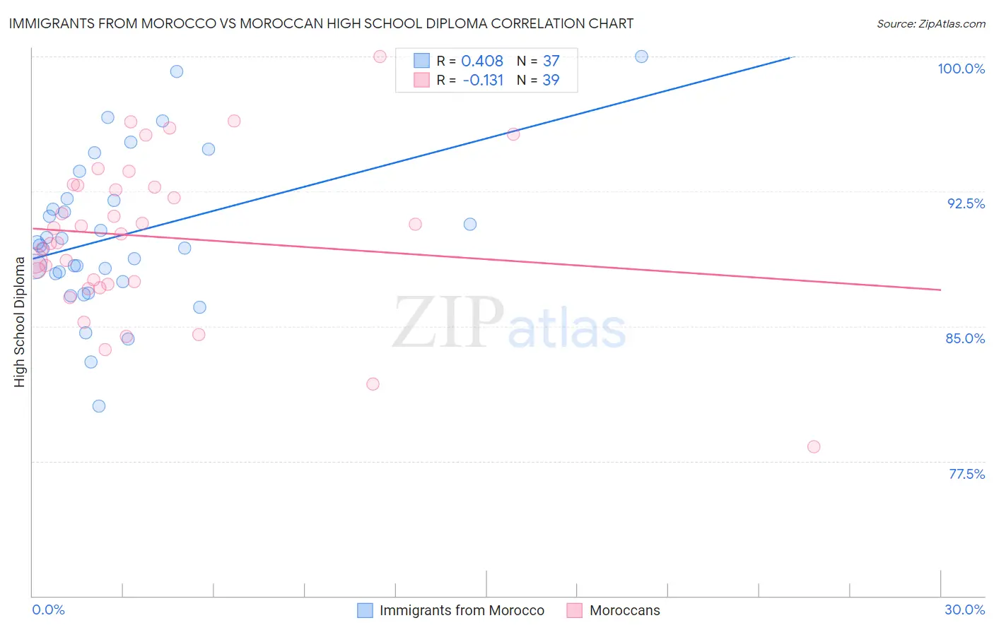 Immigrants from Morocco vs Moroccan High School Diploma