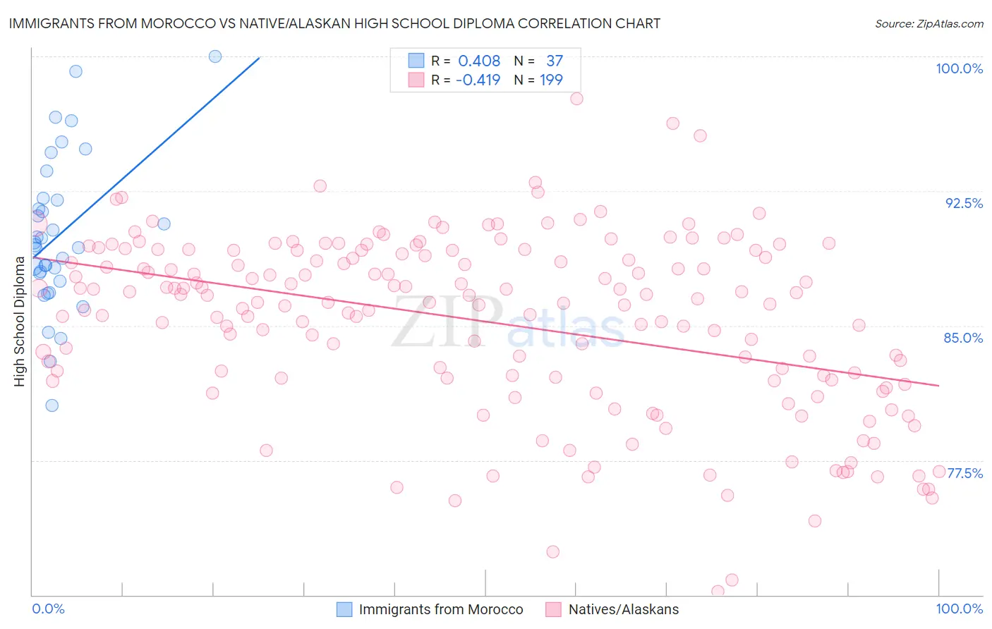 Immigrants from Morocco vs Native/Alaskan High School Diploma