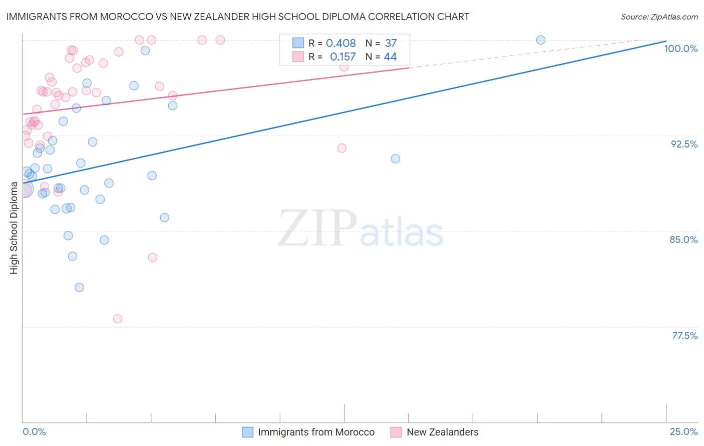 Immigrants from Morocco vs New Zealander High School Diploma