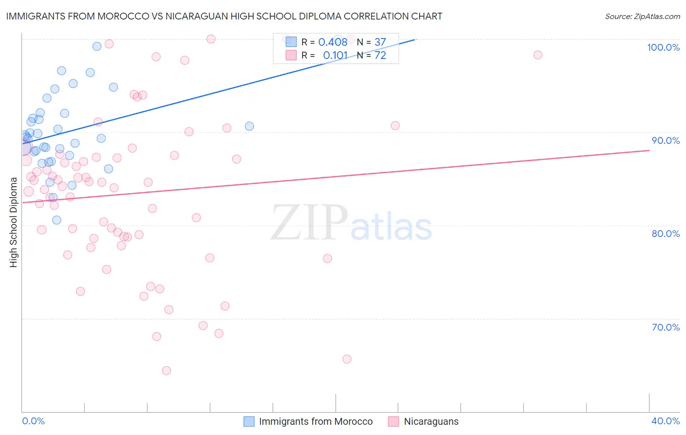 Immigrants from Morocco vs Nicaraguan High School Diploma