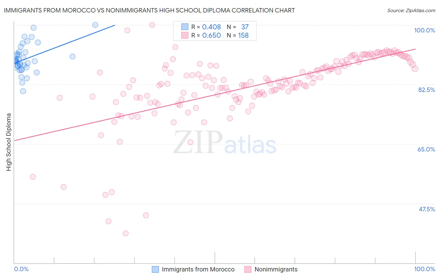 Immigrants from Morocco vs Nonimmigrants High School Diploma