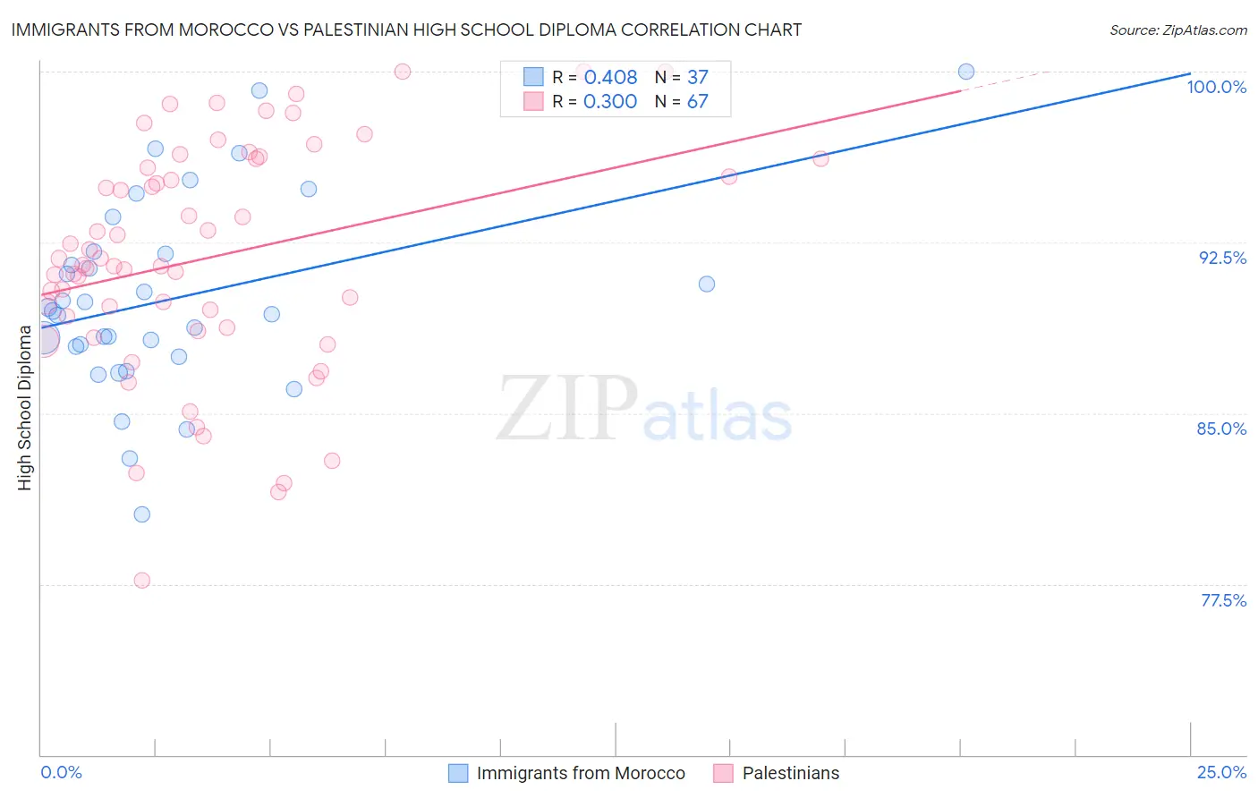 Immigrants from Morocco vs Palestinian High School Diploma