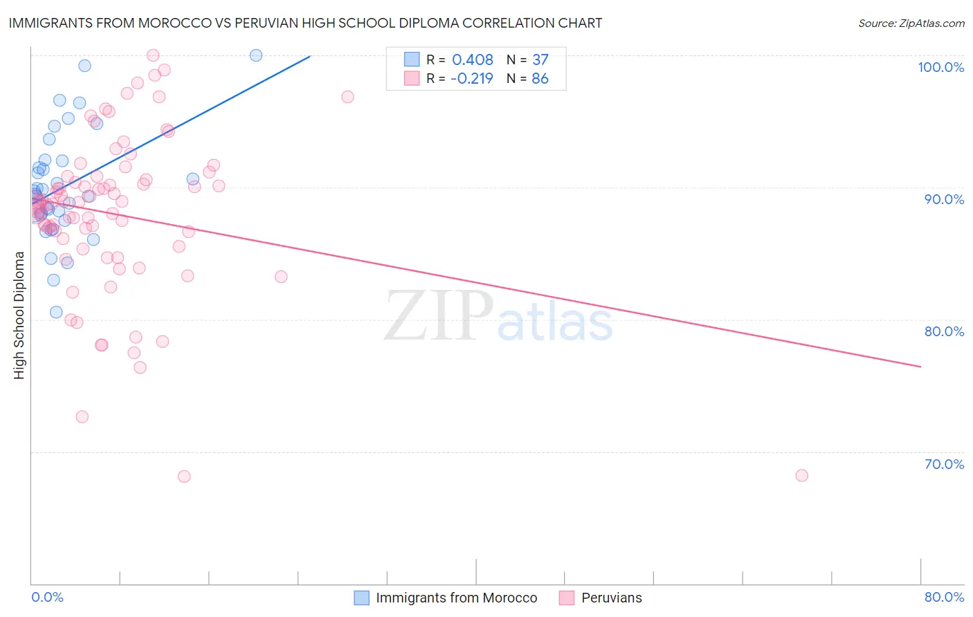 Immigrants from Morocco vs Peruvian High School Diploma