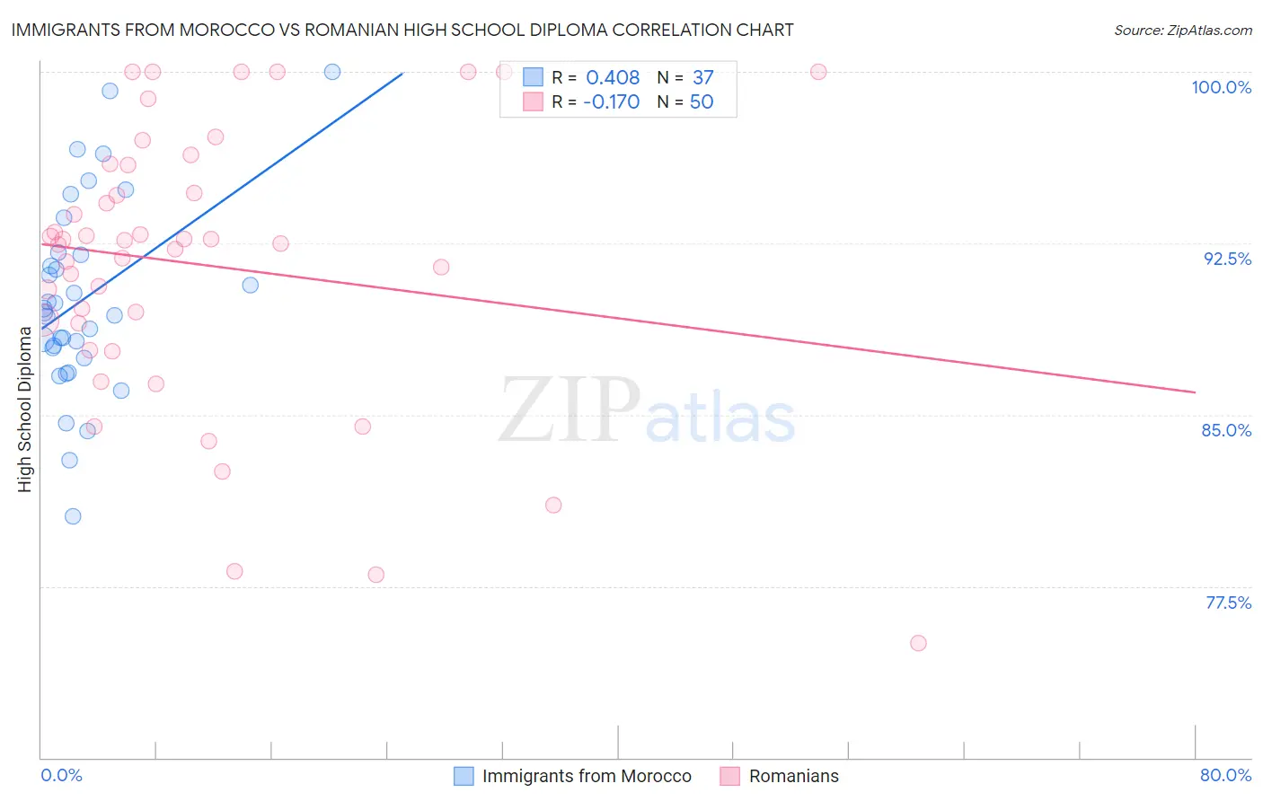 Immigrants from Morocco vs Romanian High School Diploma