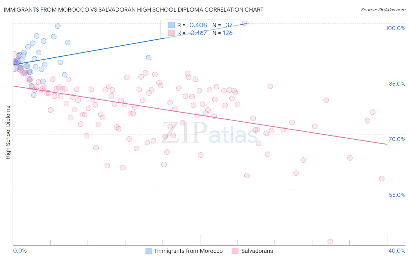 Immigrants from Morocco vs Salvadoran High School Diploma