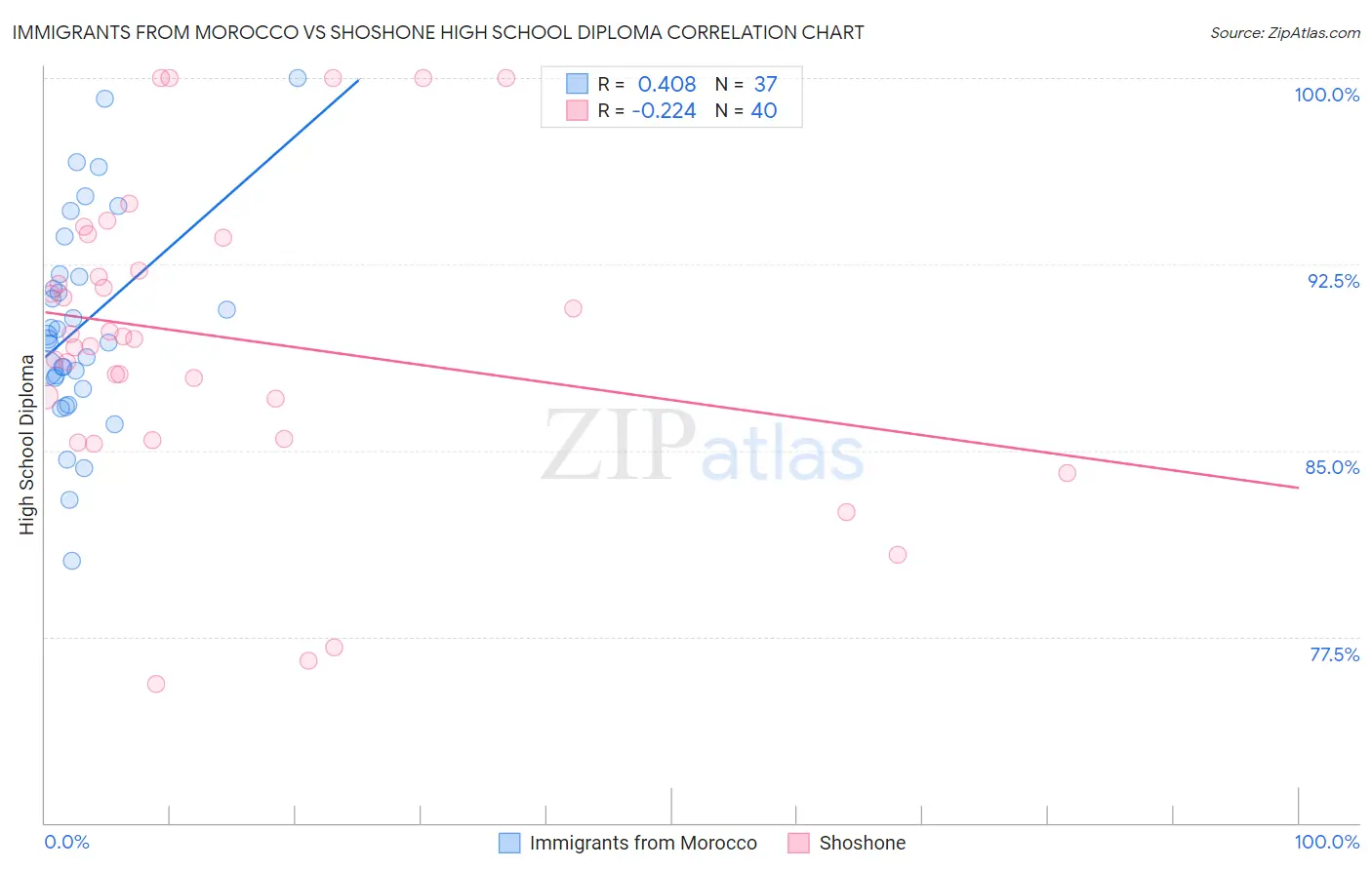 Immigrants from Morocco vs Shoshone High School Diploma