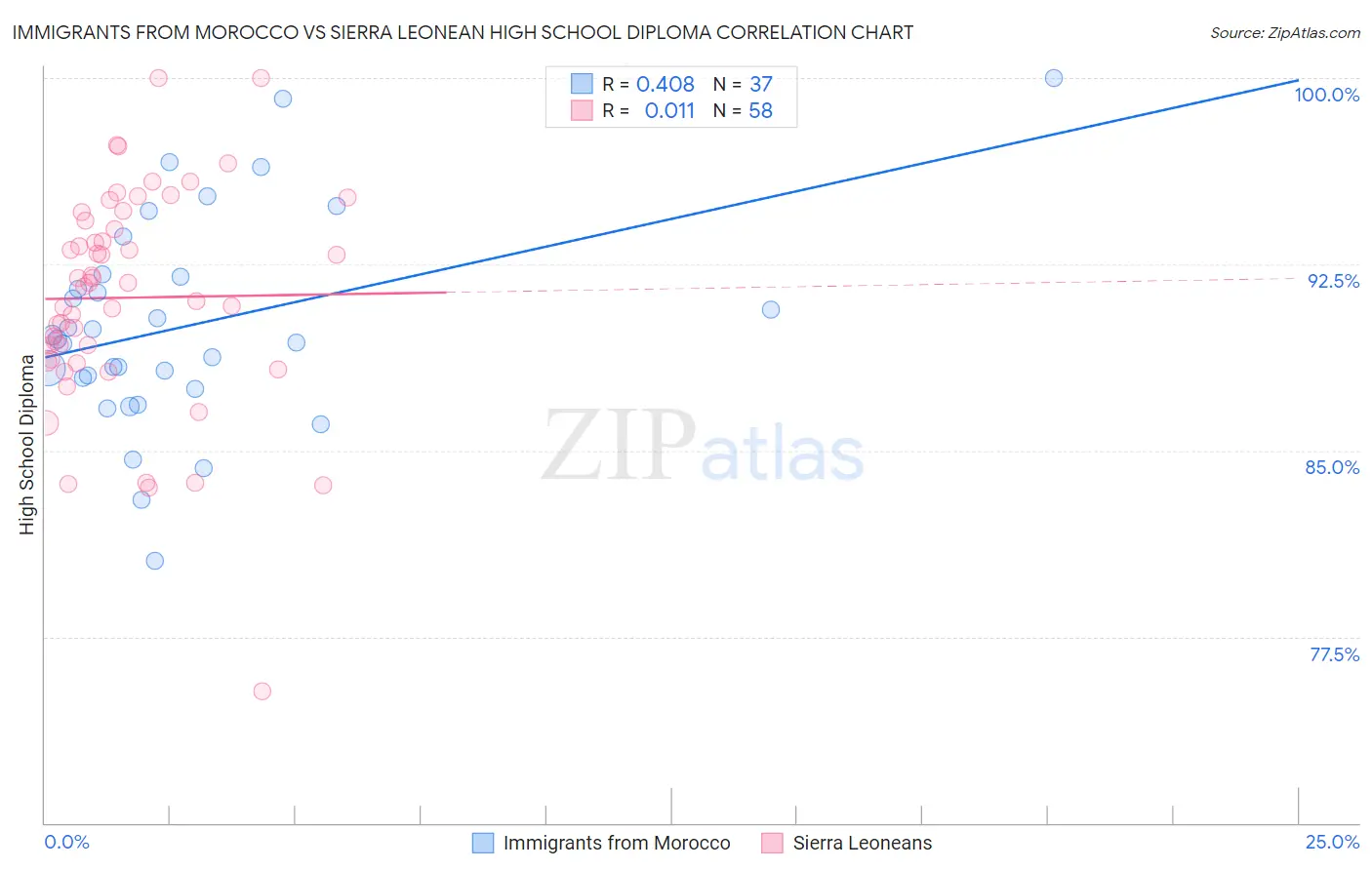 Immigrants from Morocco vs Sierra Leonean High School Diploma