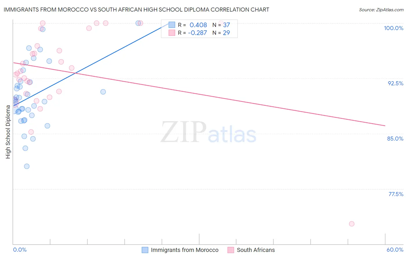 Immigrants from Morocco vs South African High School Diploma