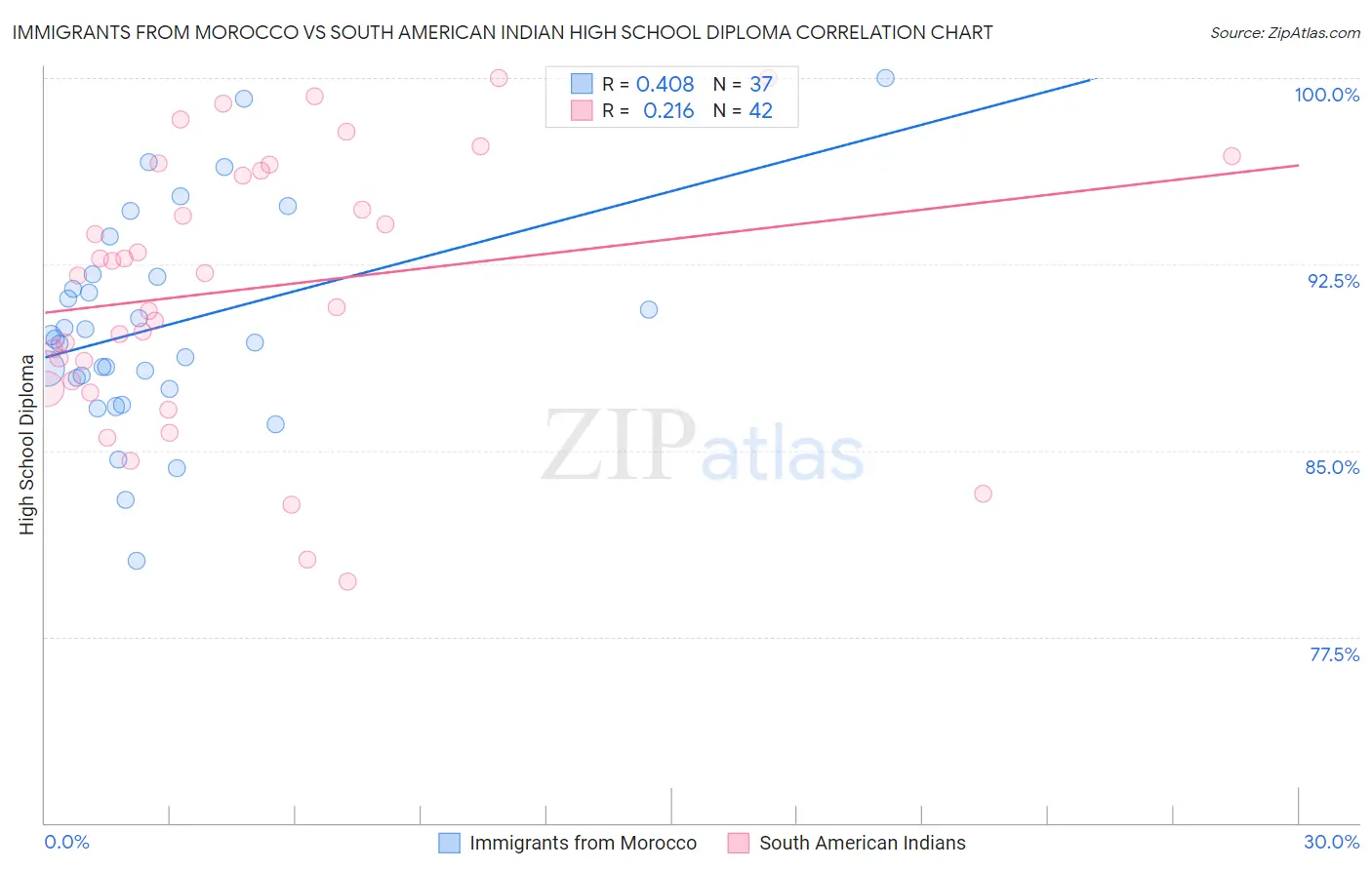 Immigrants from Morocco vs South American Indian High School Diploma