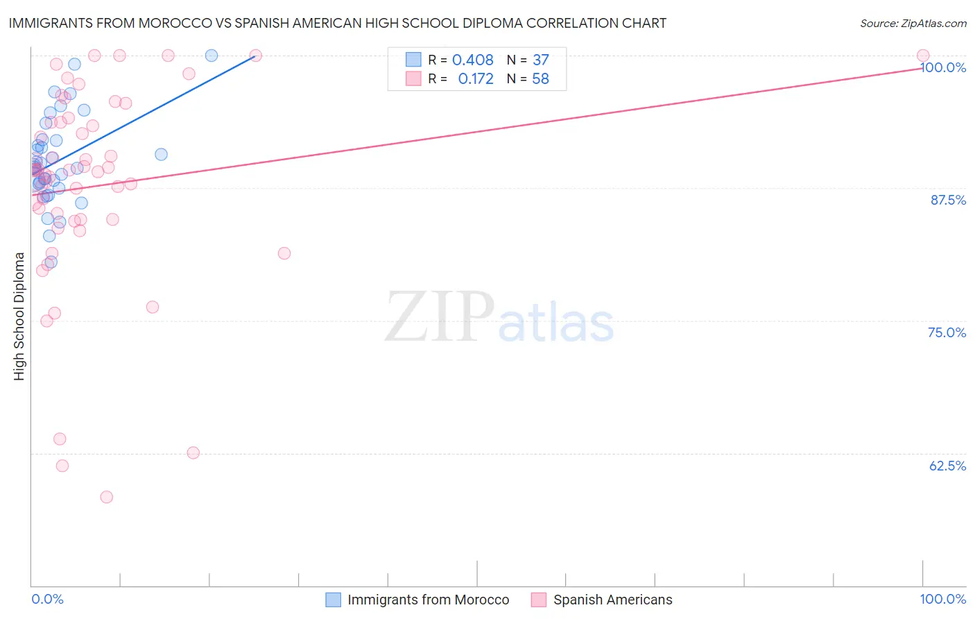 Immigrants from Morocco vs Spanish American High School Diploma