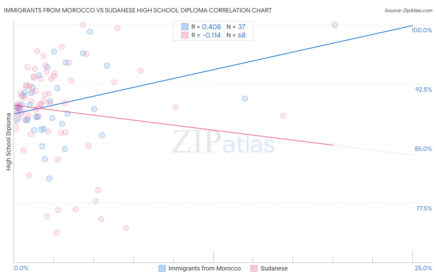 Immigrants from Morocco vs Sudanese High School Diploma