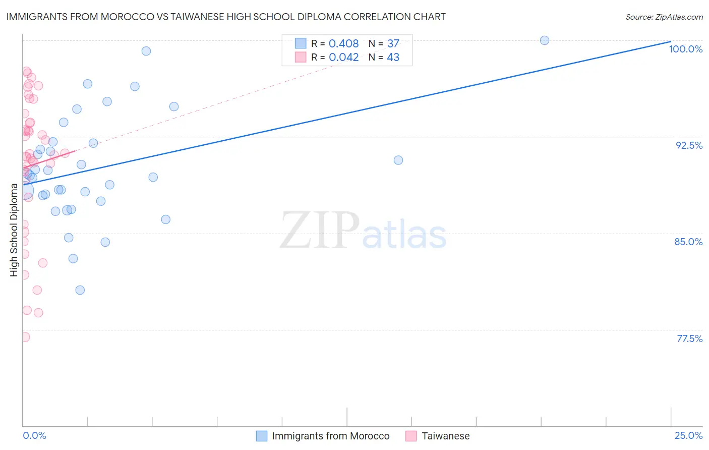 Immigrants from Morocco vs Taiwanese High School Diploma