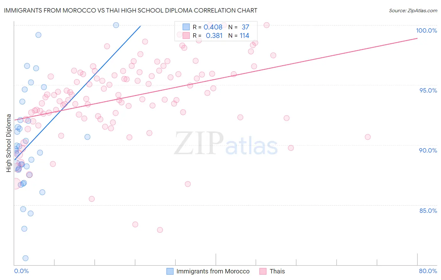 Immigrants from Morocco vs Thai High School Diploma