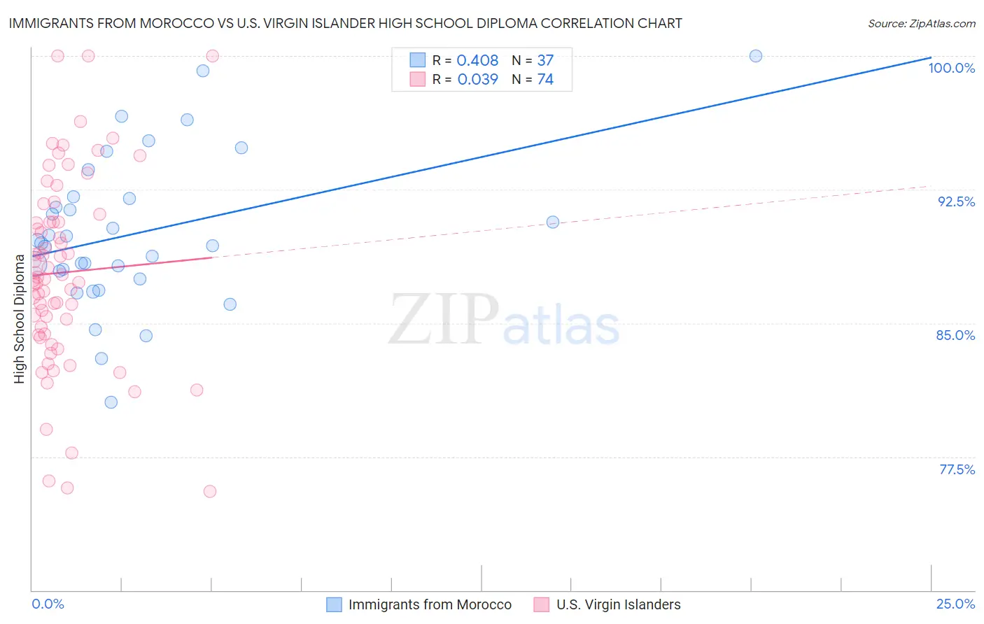 Immigrants from Morocco vs U.S. Virgin Islander High School Diploma