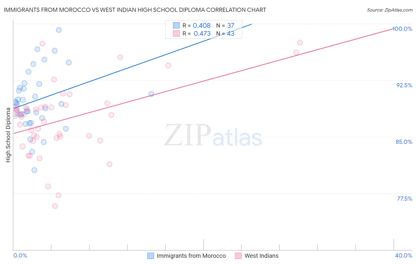 Immigrants from Morocco vs West Indian High School Diploma