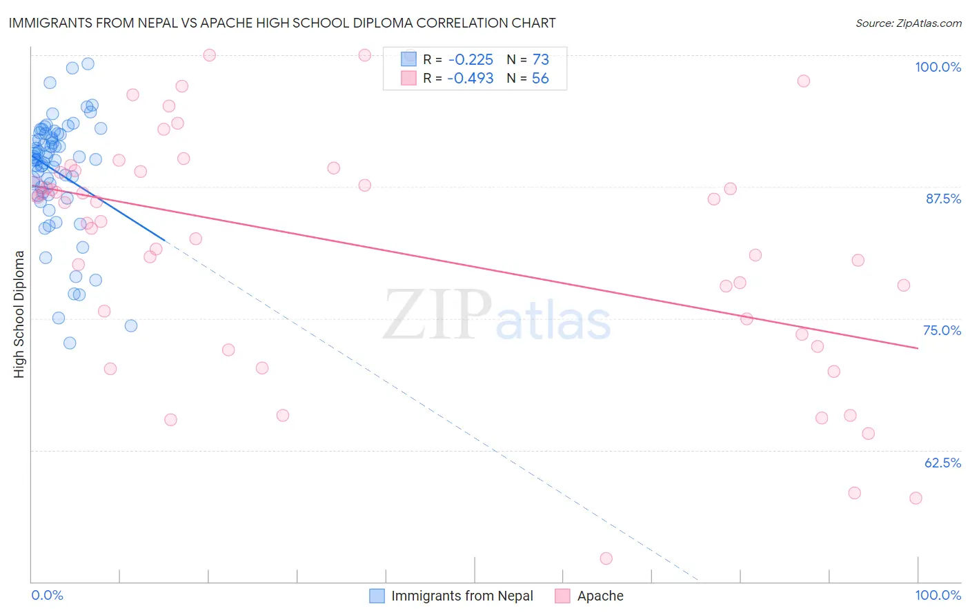 Immigrants from Nepal vs Apache High School Diploma