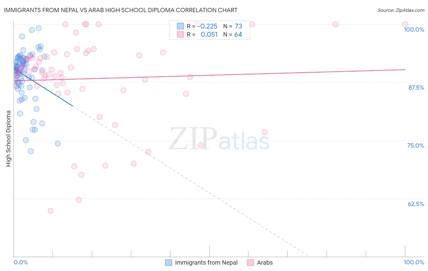 Immigrants from Nepal vs Arab High School Diploma