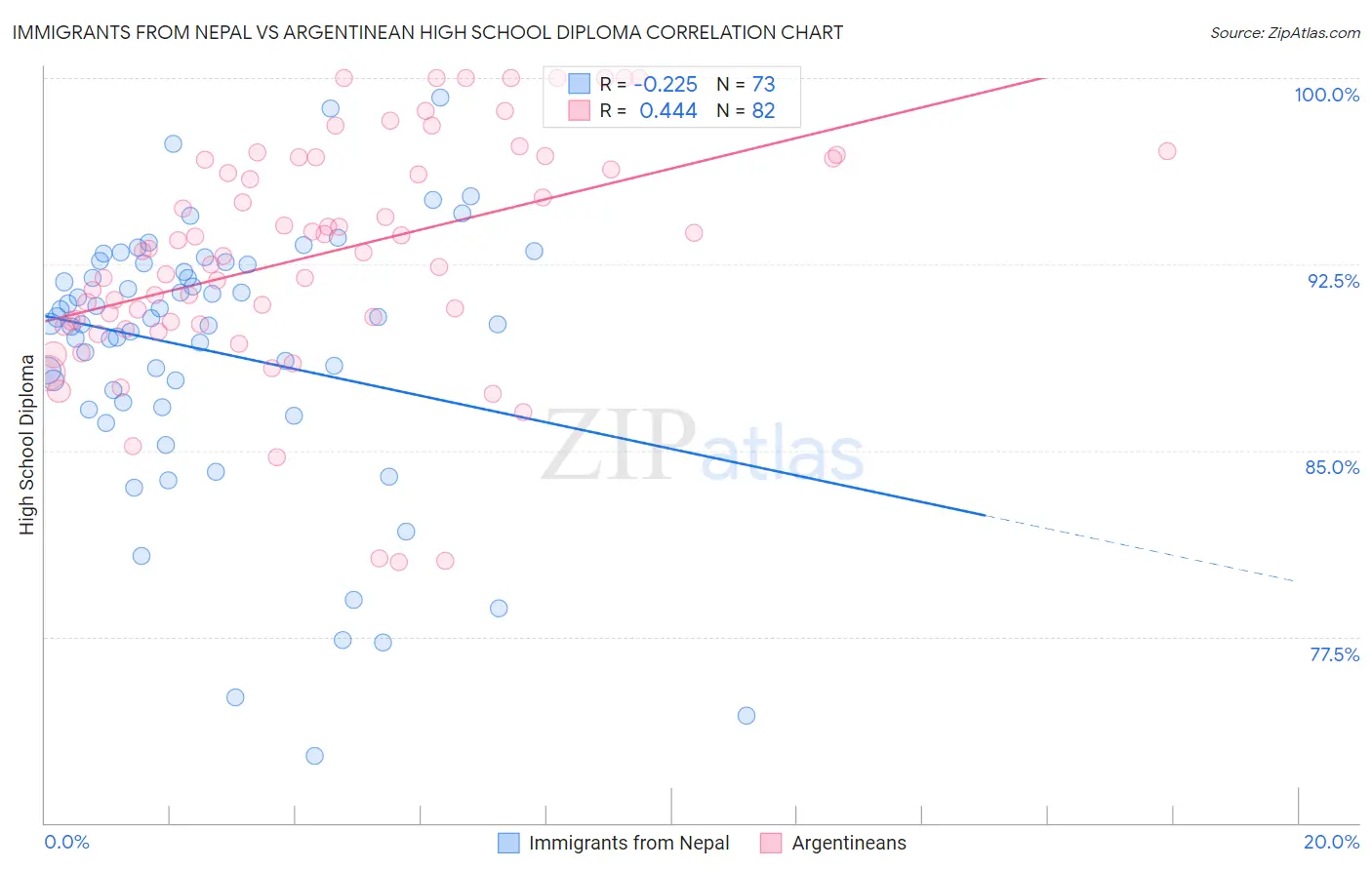 Immigrants from Nepal vs Argentinean High School Diploma