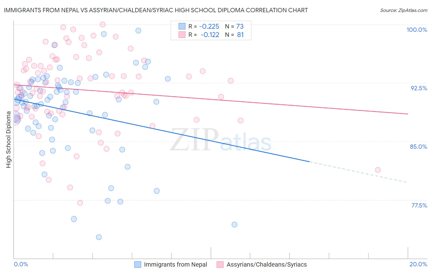Immigrants from Nepal vs Assyrian/Chaldean/Syriac High School Diploma
