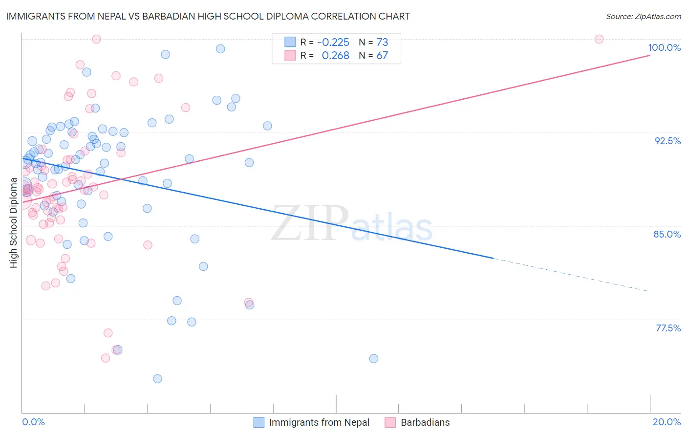 Immigrants from Nepal vs Barbadian High School Diploma