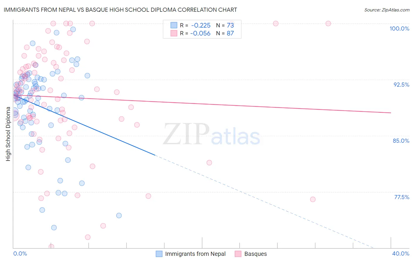 Immigrants from Nepal vs Basque High School Diploma