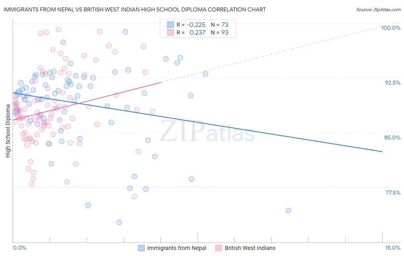 Immigrants from Nepal vs British West Indian High School Diploma