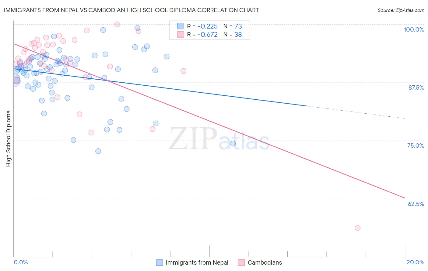 Immigrants from Nepal vs Cambodian High School Diploma