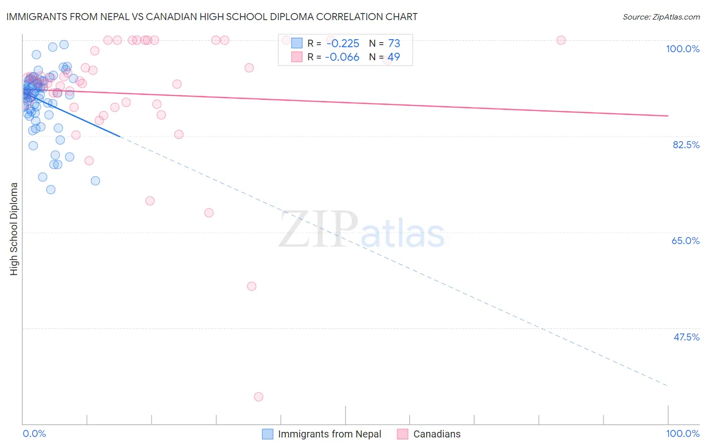 Immigrants from Nepal vs Canadian High School Diploma