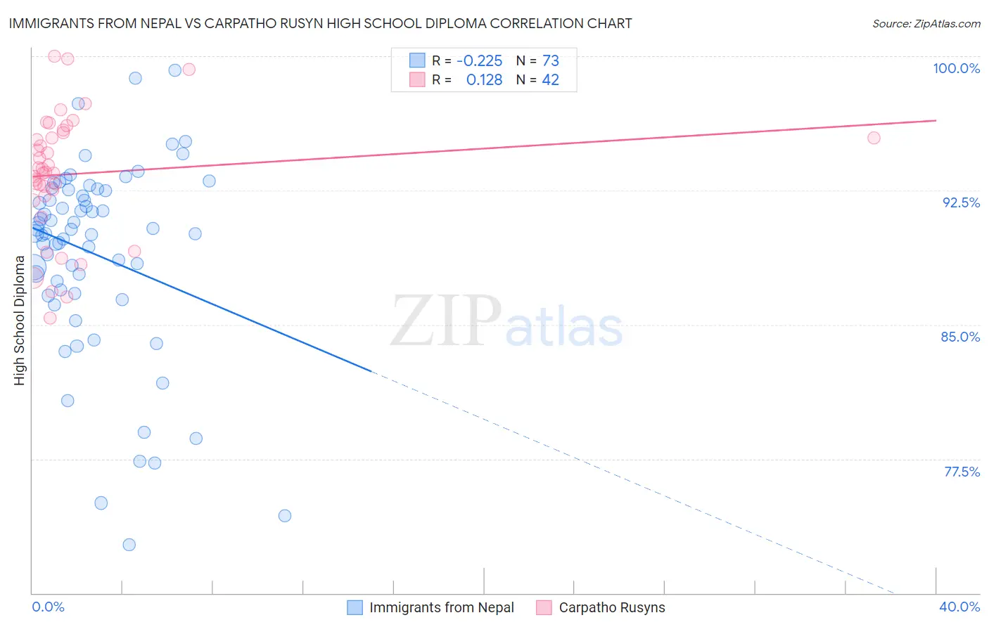 Immigrants from Nepal vs Carpatho Rusyn High School Diploma