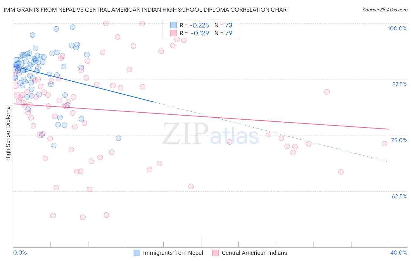 Immigrants from Nepal vs Central American Indian High School Diploma