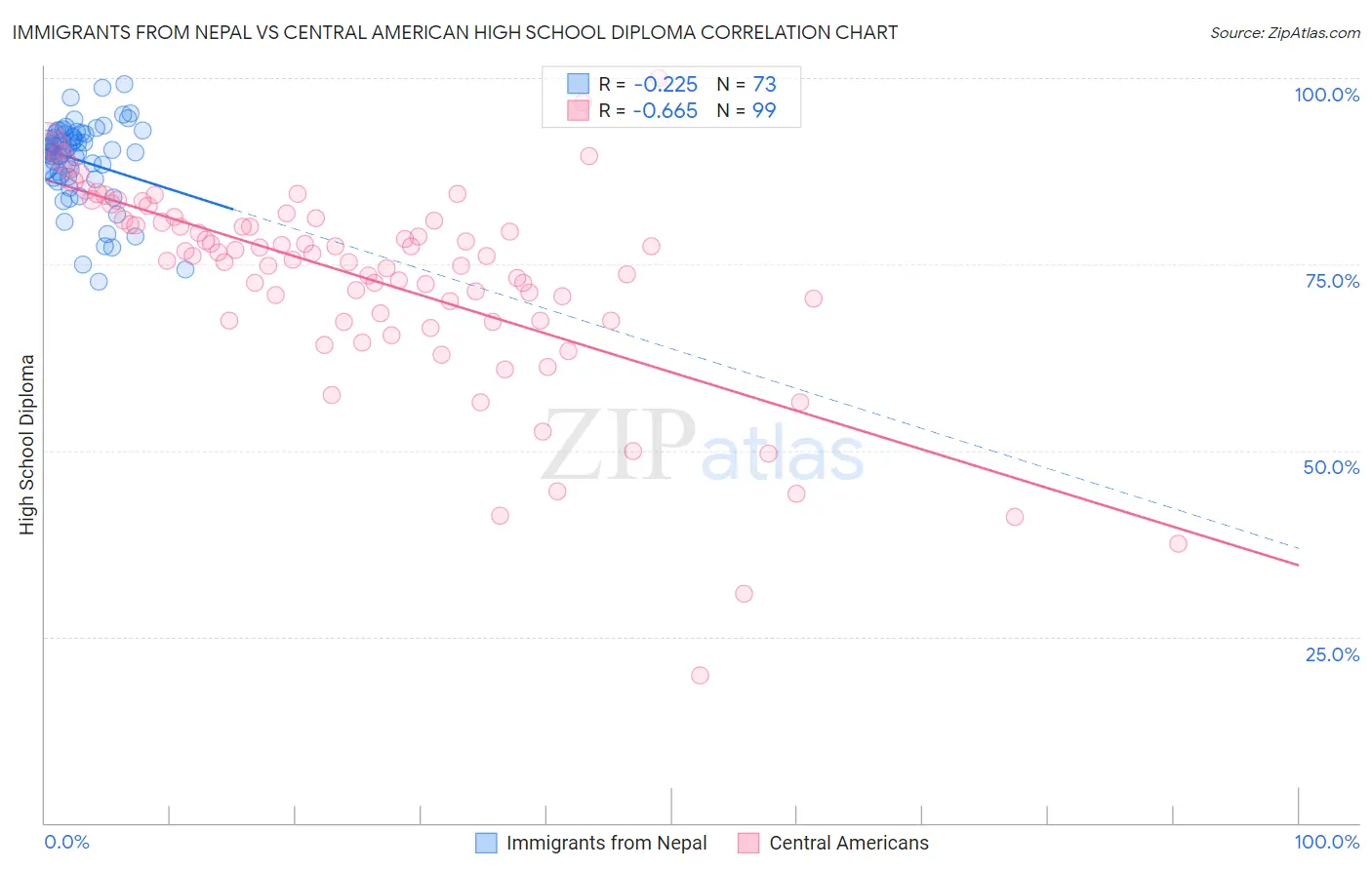 Immigrants from Nepal vs Central American High School Diploma