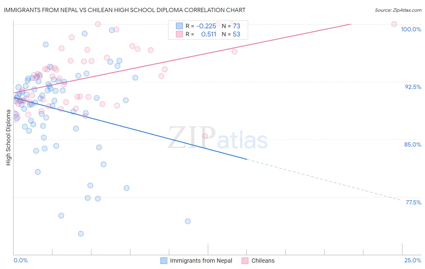 Immigrants from Nepal vs Chilean High School Diploma