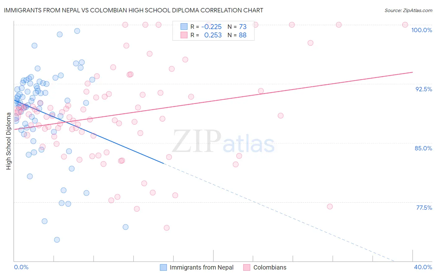 Immigrants from Nepal vs Colombian High School Diploma