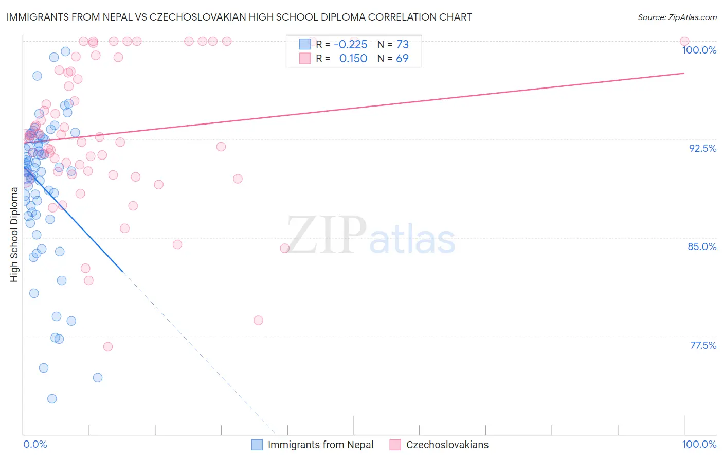 Immigrants from Nepal vs Czechoslovakian High School Diploma