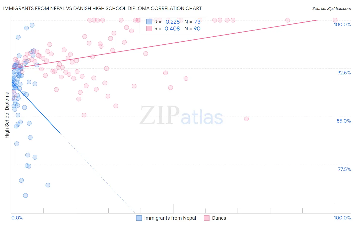 Immigrants from Nepal vs Danish High School Diploma