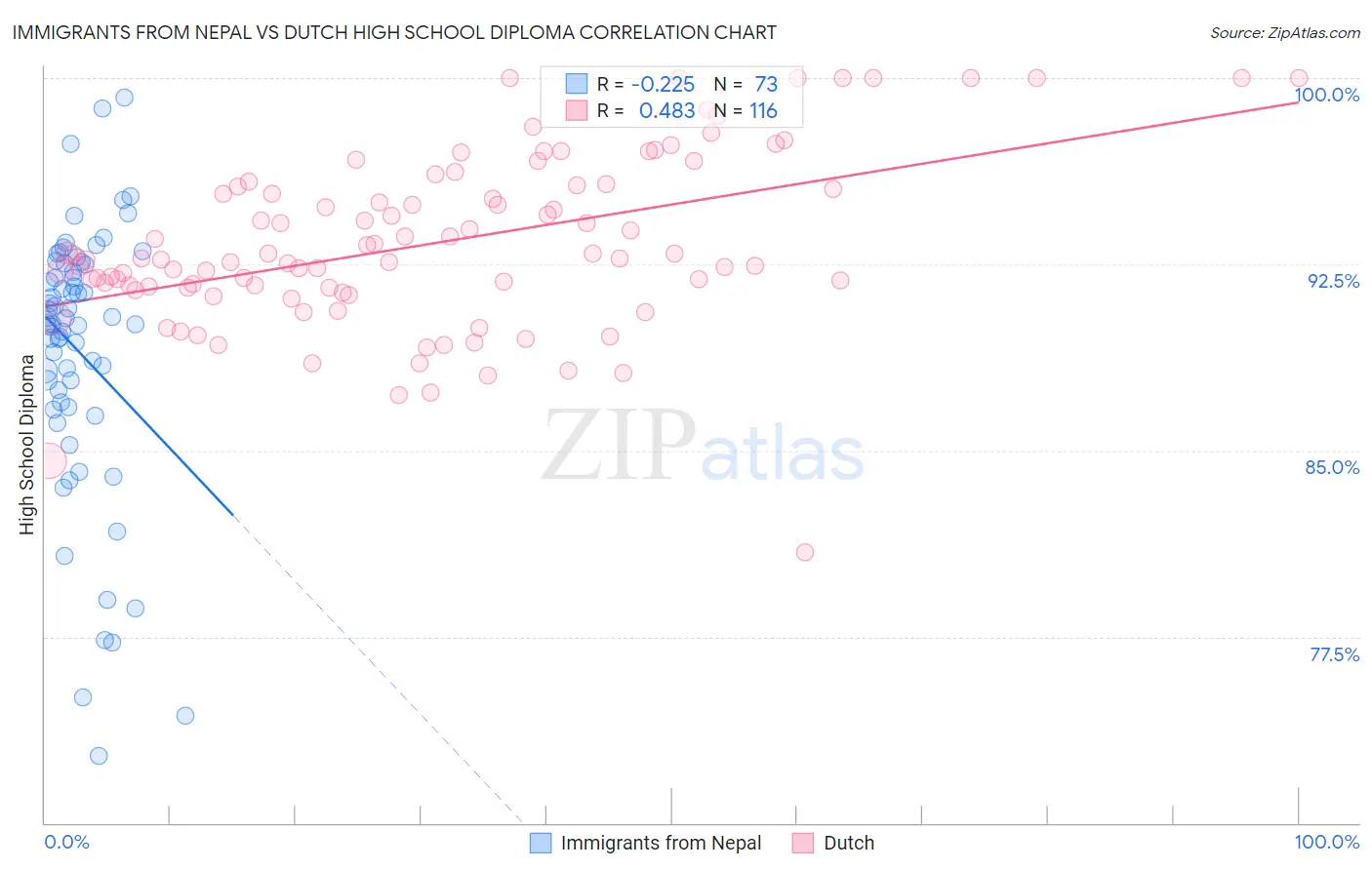 Immigrants from Nepal vs Dutch High School Diploma