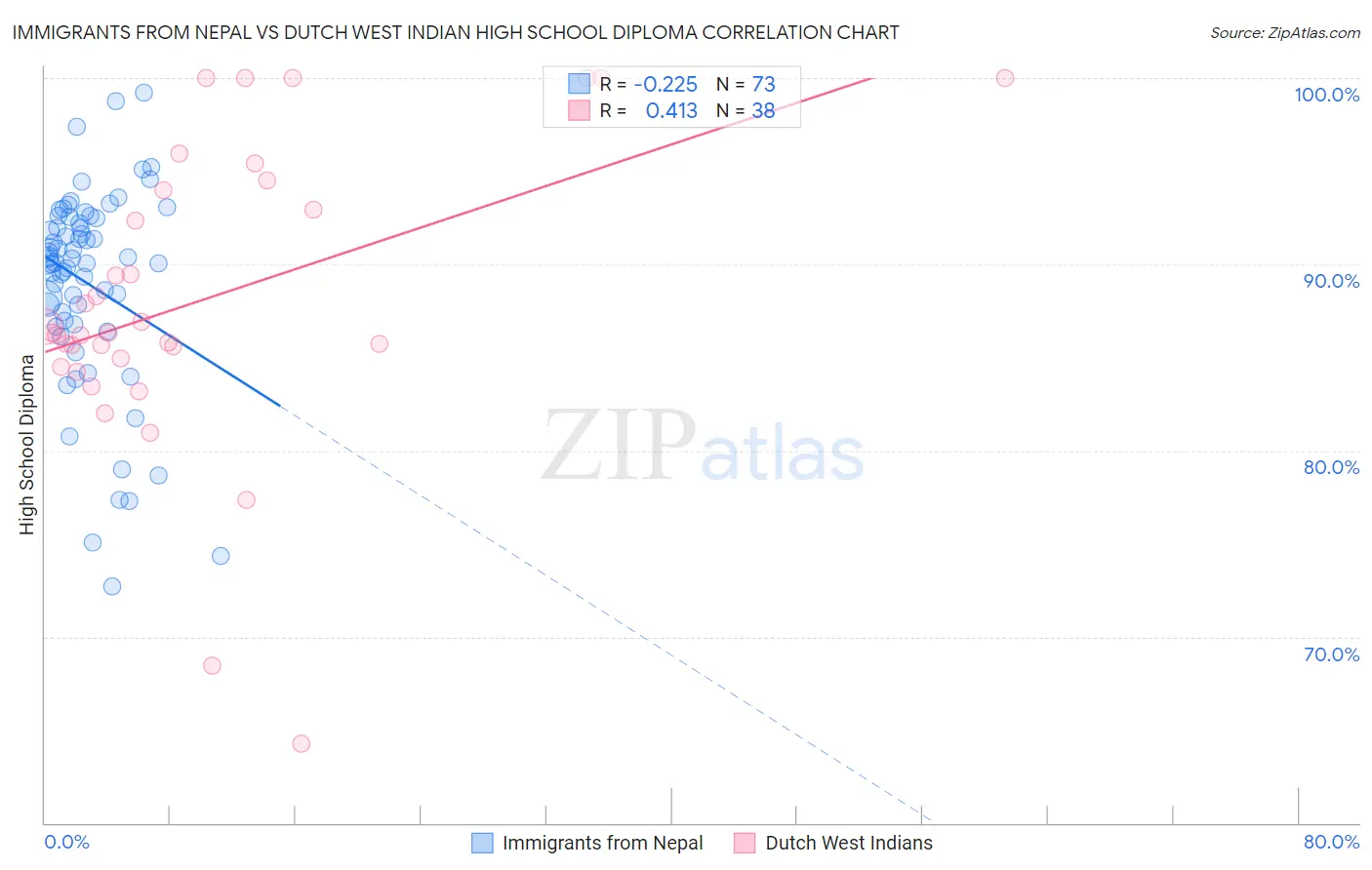 Immigrants from Nepal vs Dutch West Indian High School Diploma