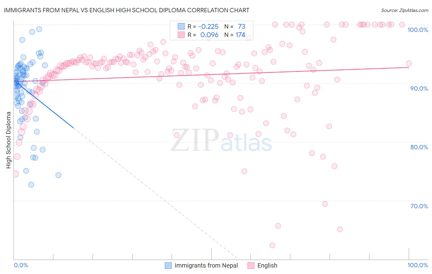 Immigrants from Nepal vs English High School Diploma