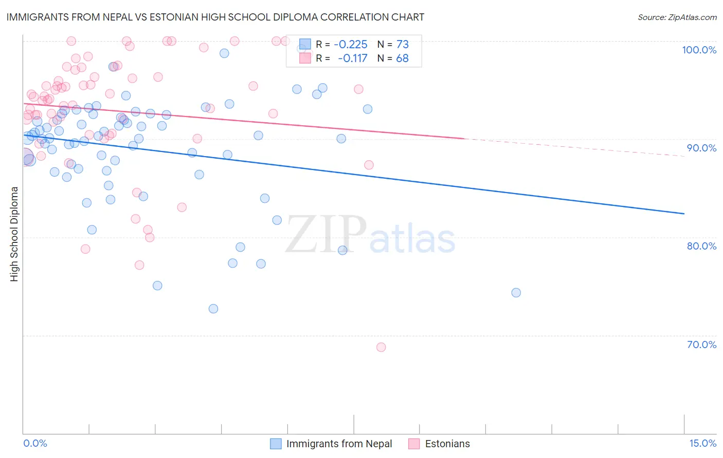 Immigrants from Nepal vs Estonian High School Diploma