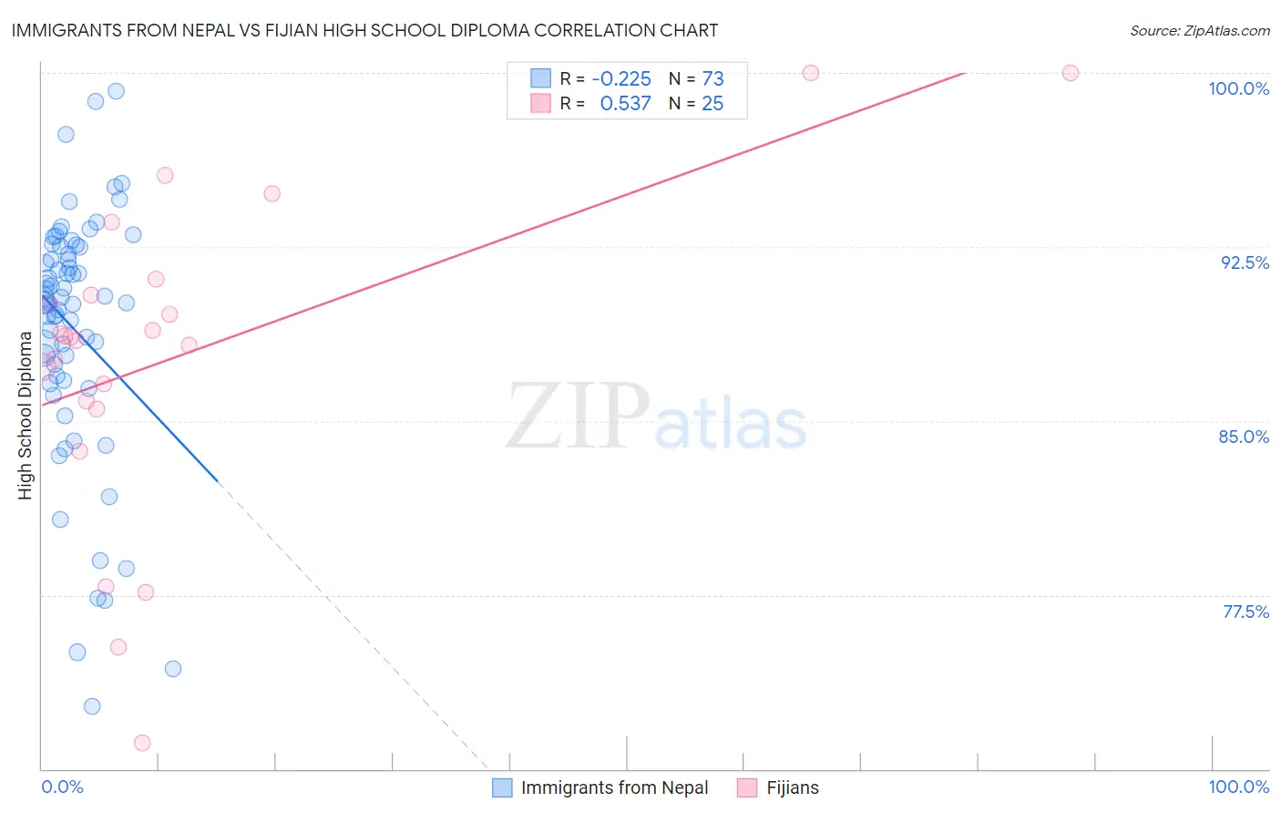 Immigrants from Nepal vs Fijian High School Diploma