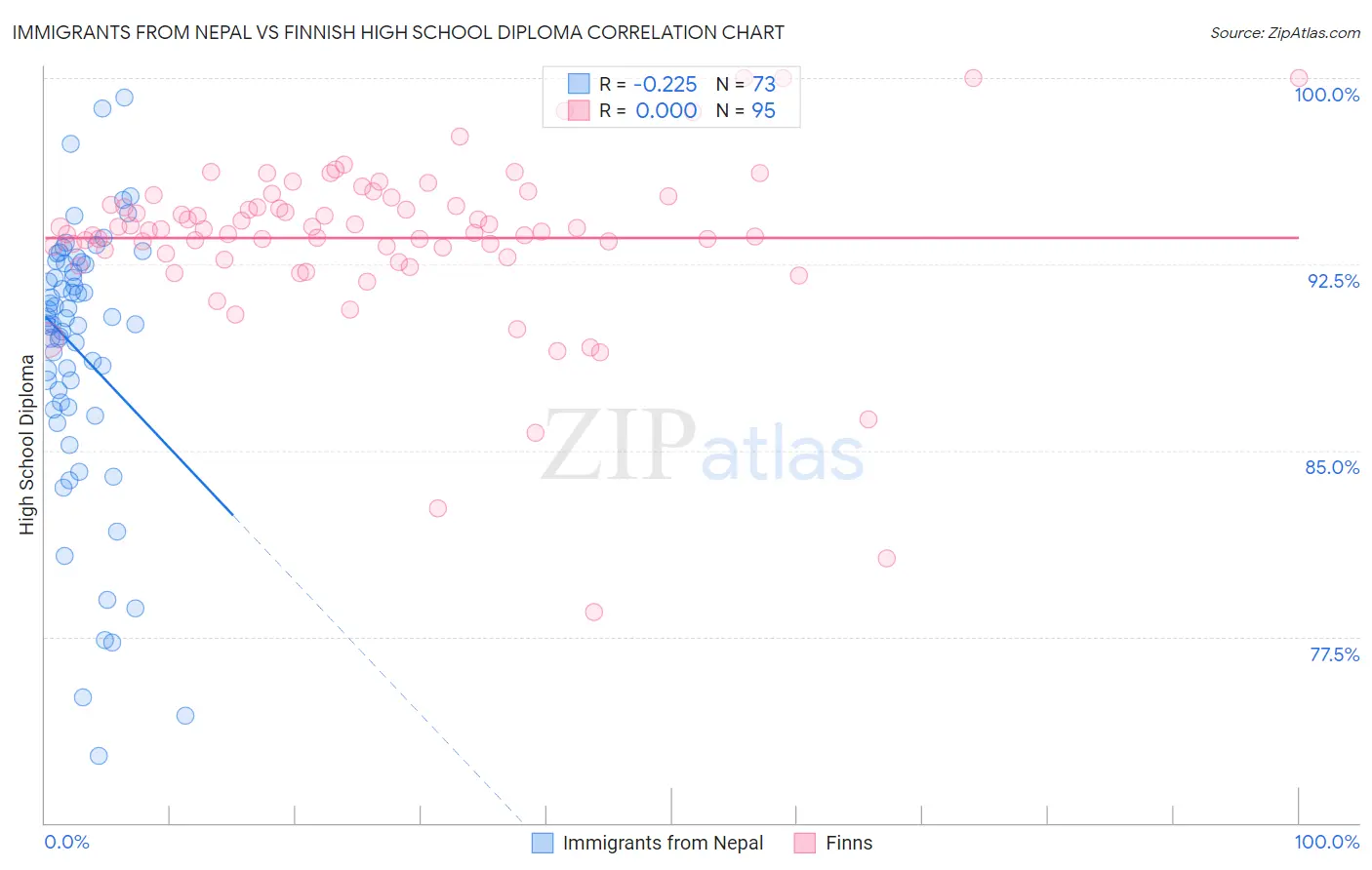 Immigrants from Nepal vs Finnish High School Diploma
